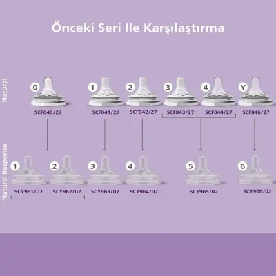 Philips Avent Doğal Tepkili Biberon Emziği 2li 1 Numara 0 Ay - 25