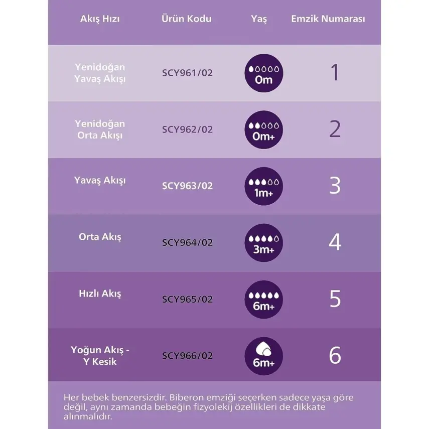 Philips Avent Doğal Tepkili  PP Biberon 125ml 0+ Ay - 22