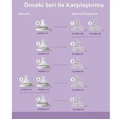 Philips Avent Doğal Tepkili  PP Biberon 125ml 0+ Ay - 11