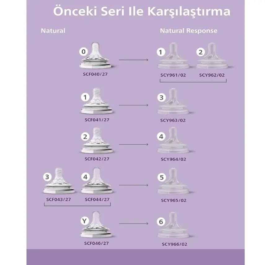 Philips Avent Doğal Tepkili  PP Biberon 125ml 0+ Ay - 5